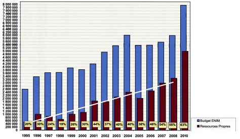 évolution du budget de l'enim durant mon mandat